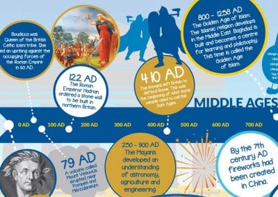 oodlands 15m World History Timeline