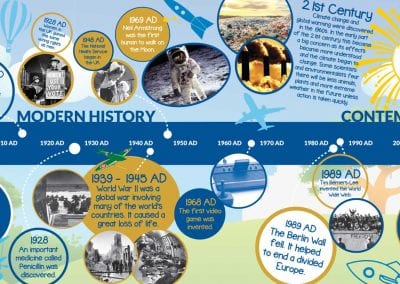 oodlands 15m World History Timeline