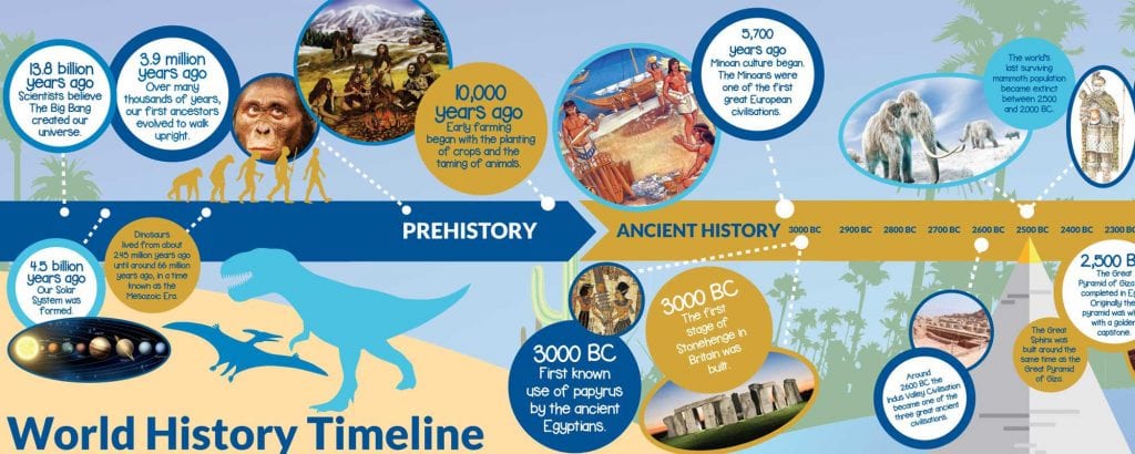 Woodlands 15m History Timeline