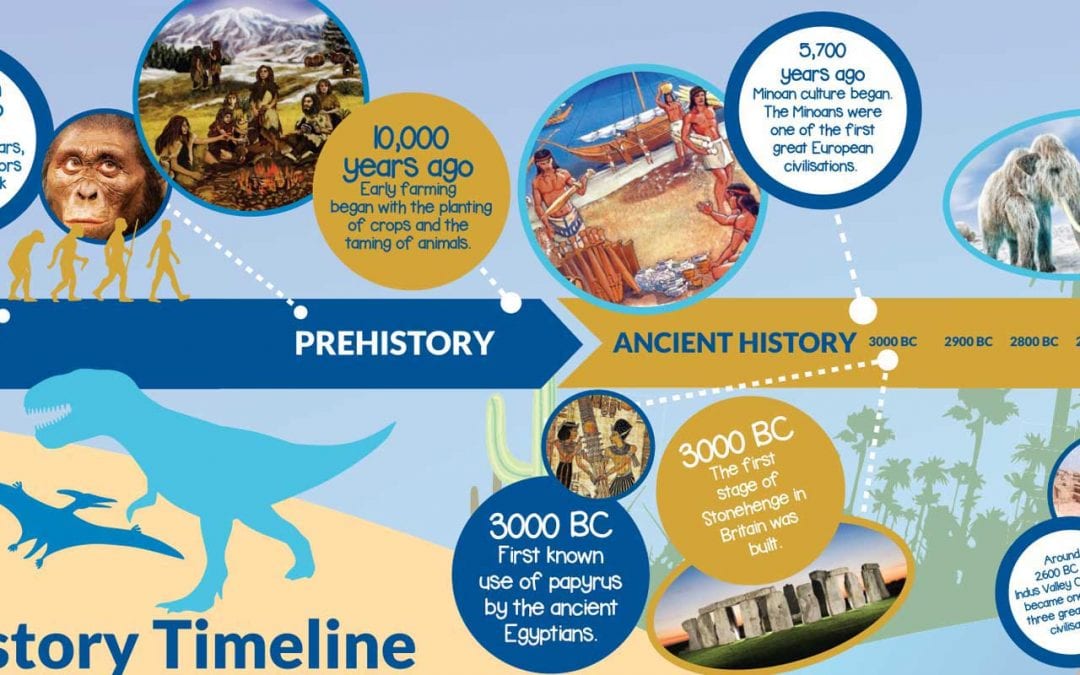 15m World History Timeline