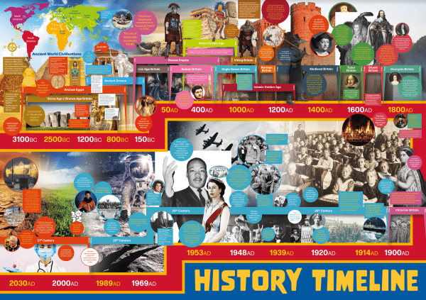 Primary School History Timeline Wall Display