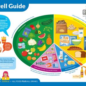 Eatwell Guide