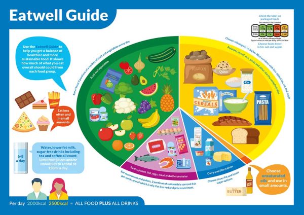 Eatwell Guide